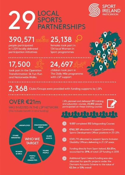 Sport Ireland Publishes 2018 Local Sports Partnerships Annual Report